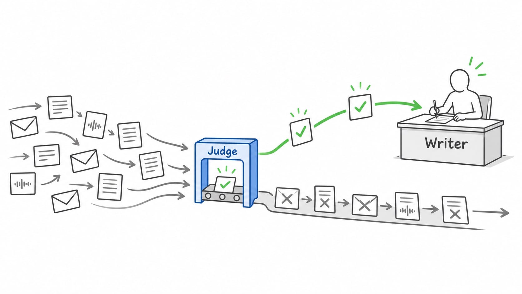 A stream of emails, invoices and transcript lines passes a blue Judge gate; one green check goes to the Writer