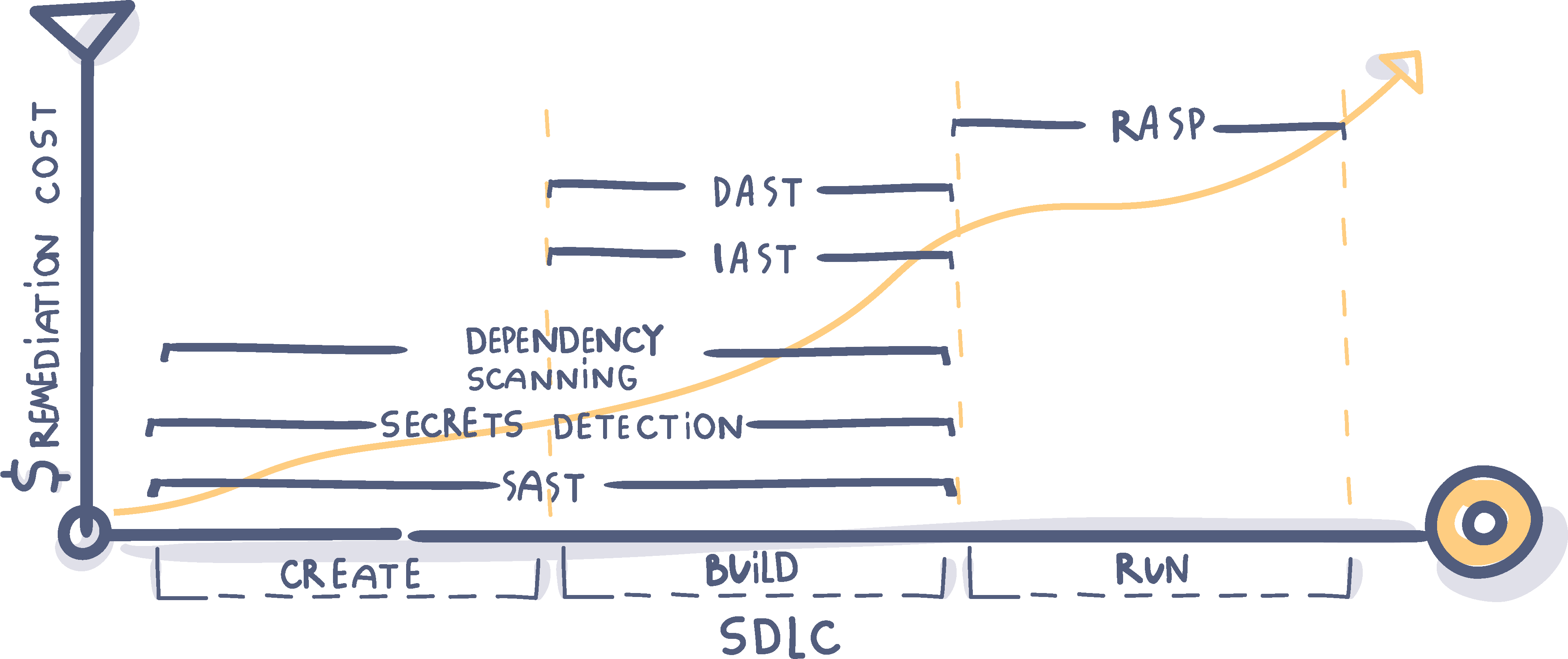Security remediation cost over time