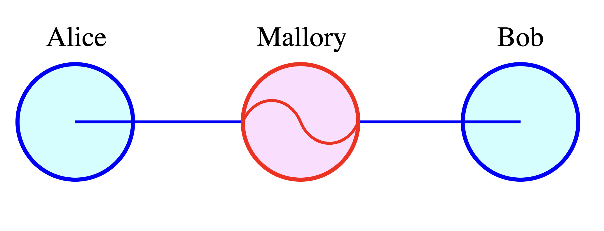 Man in the middle attack