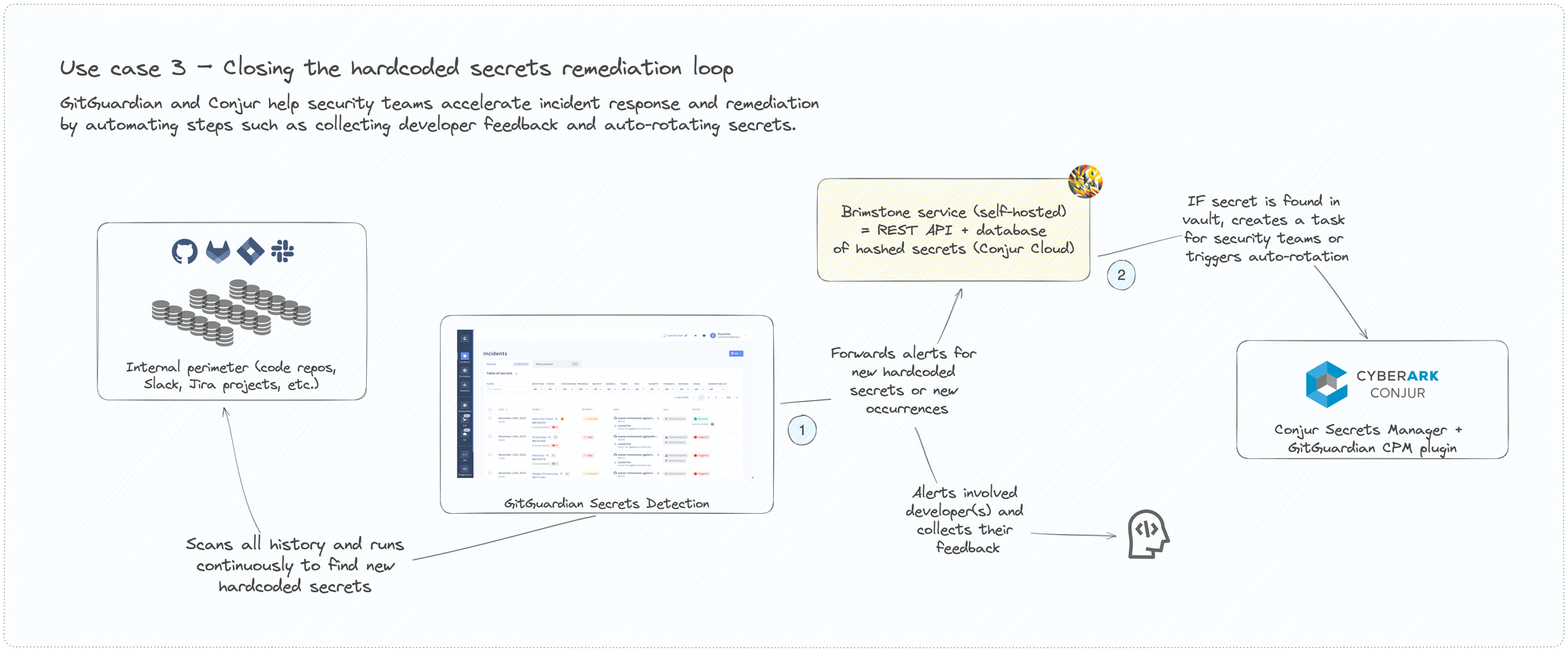 Use case 3. Closing the hardcoded secrets remediation loop