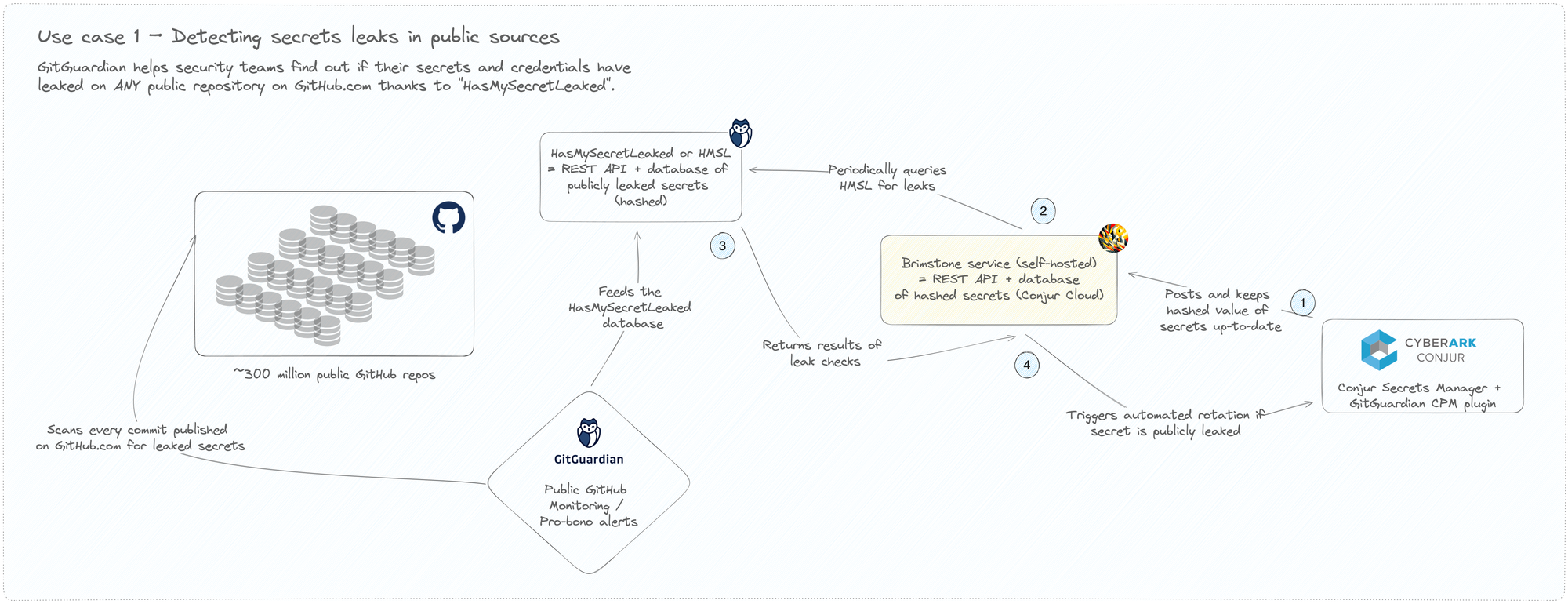 Use case 1. Detecting secrets leaks in public sources