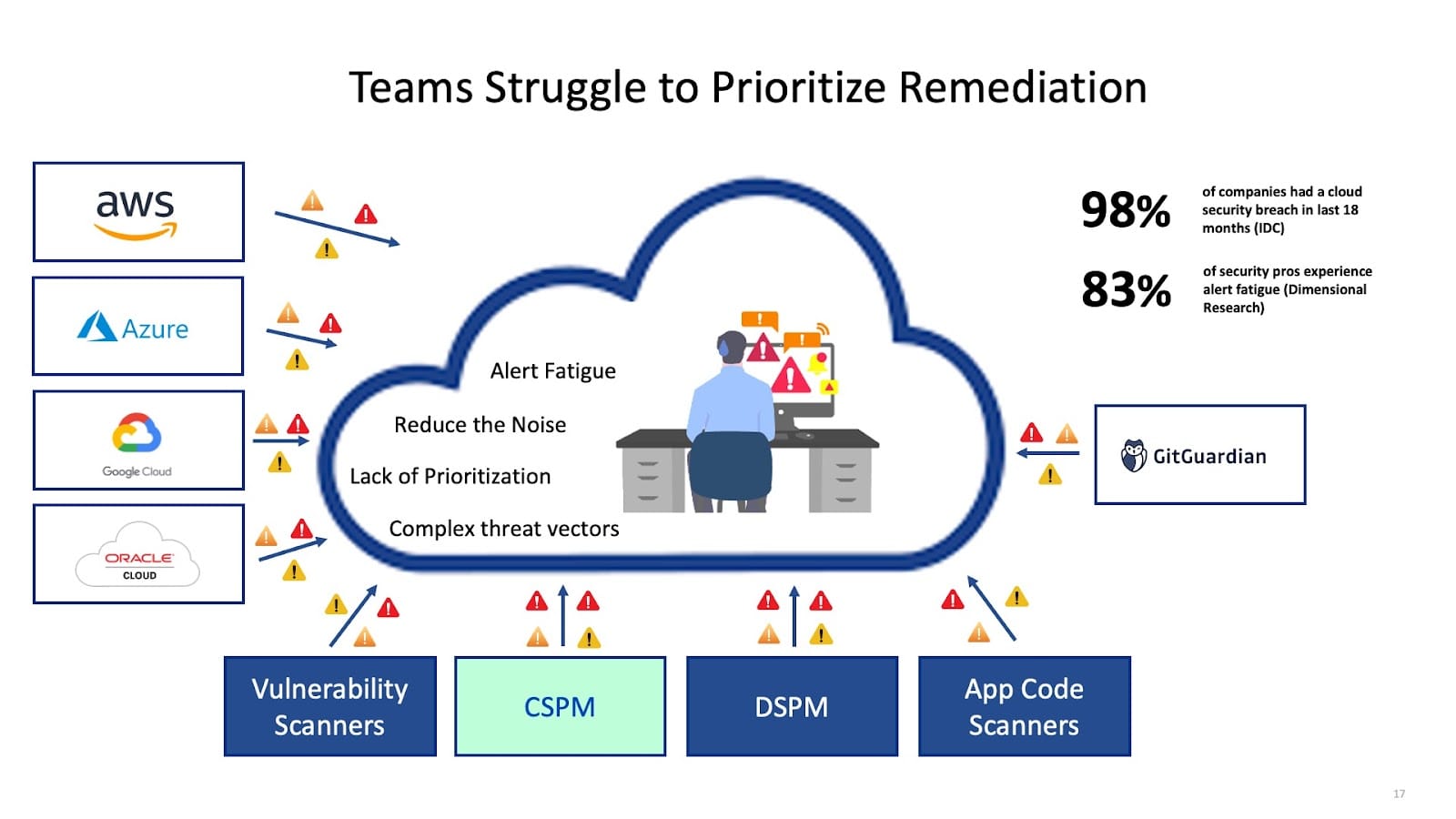 cloud security posture management