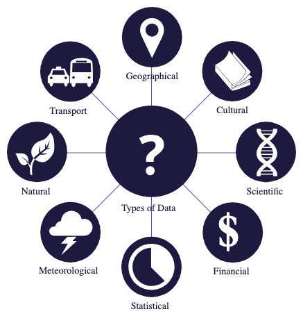 Different types of data