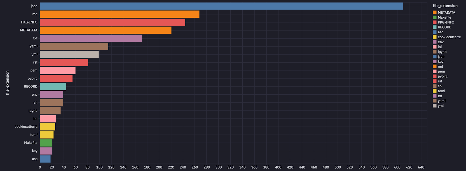 Most common types of files other than .py containing a hardcoded secret in&nbsp; PyPI packages