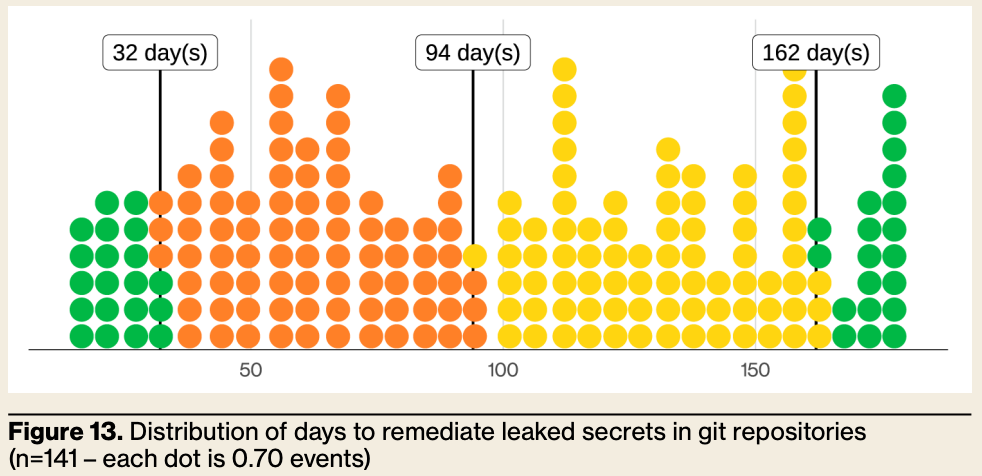 Figure 13. Distribution of days to remediate leaked secrets in git repositories (n=141 – each dot is 0.70 events) - Verizon