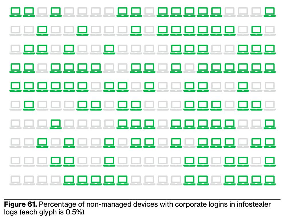 Figure 61. Percentage of non-managed devices with corporate logins in infostealer logs (each glyph is 0.5%)
