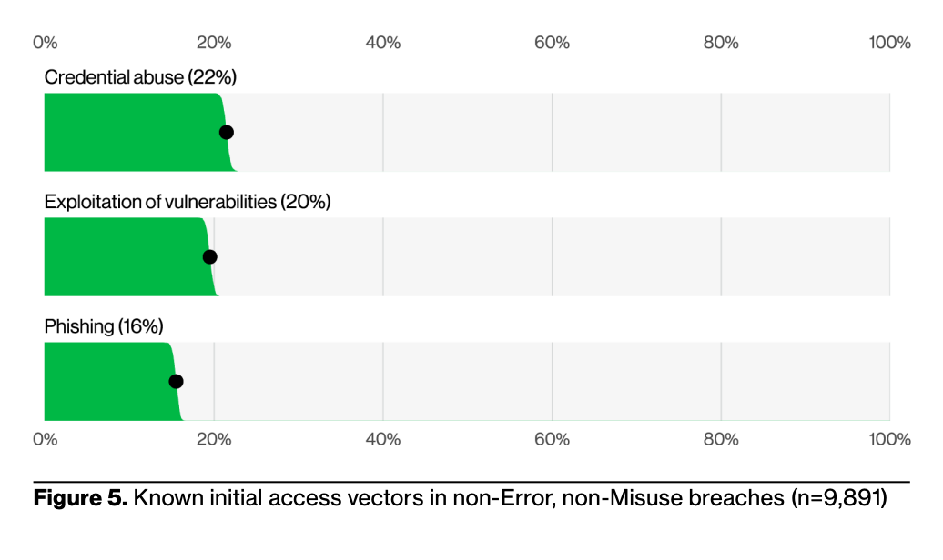 Figure 5. Known initial access vectors in non-Error, non-Misuse breaches (n=9,891)
