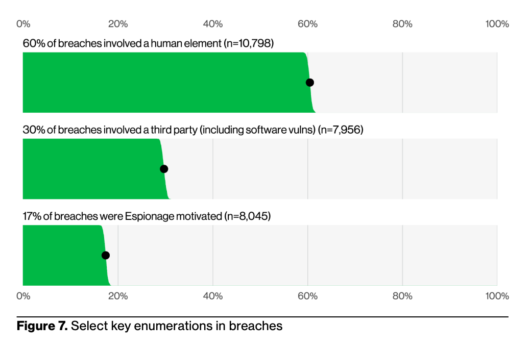 Figure 7. Select key enumerations in breaches