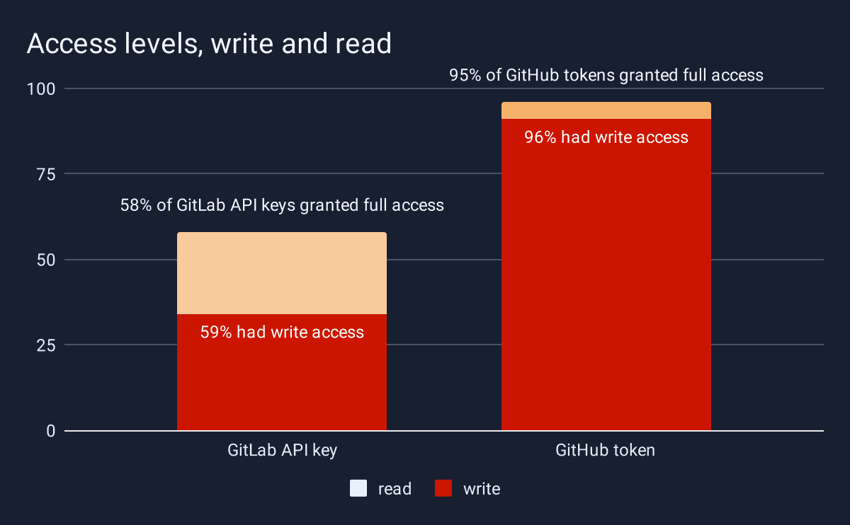 Acces levels of GitLab and GitHUb API keys and tokens are overwhelmingly overprivileged