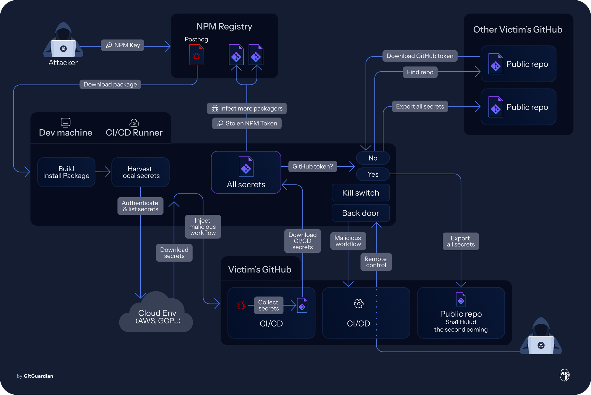 Shai-Hulud 2.0 Attack Path