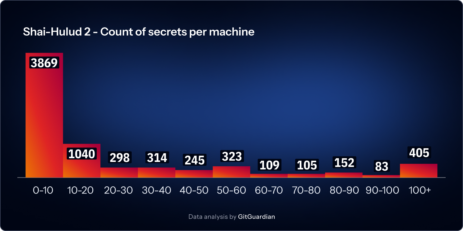 Shai-Hulud count of secrets per machine from the State of Secrets Sprawl Report 2026