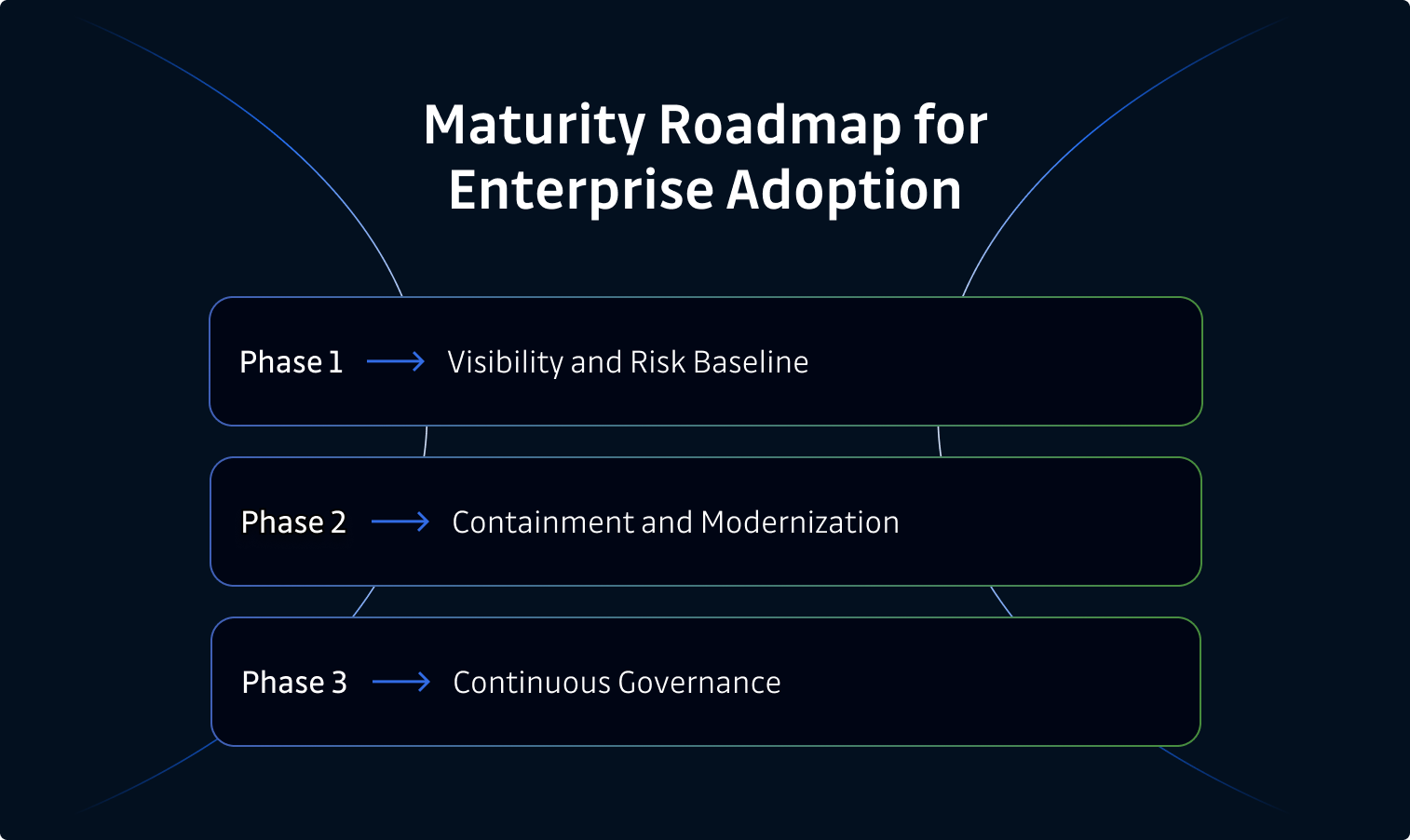Identity Access Management Strategy for Non-Human Identities
