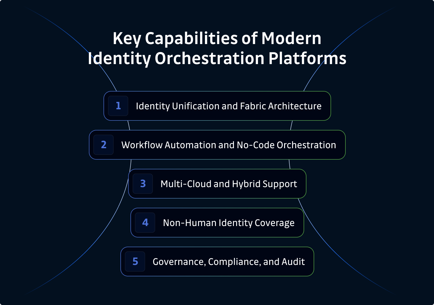 Key Capabilities of Modern Identity Orchestration Platforms