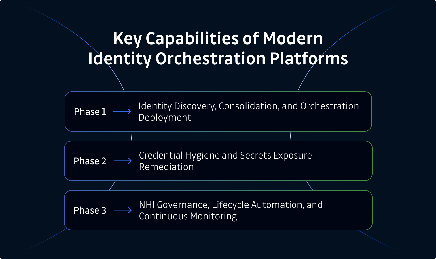 Implementation Strategy for Enterprise Identity Orchestration