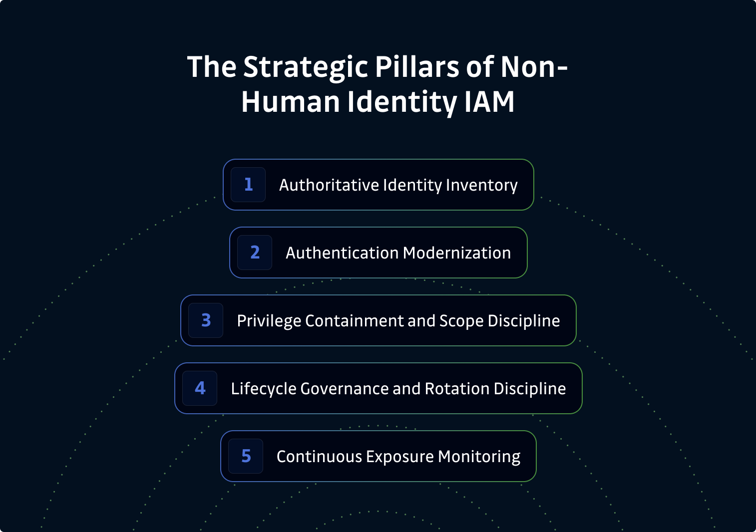 Identity Access Management Strategy for Non-Human Identities