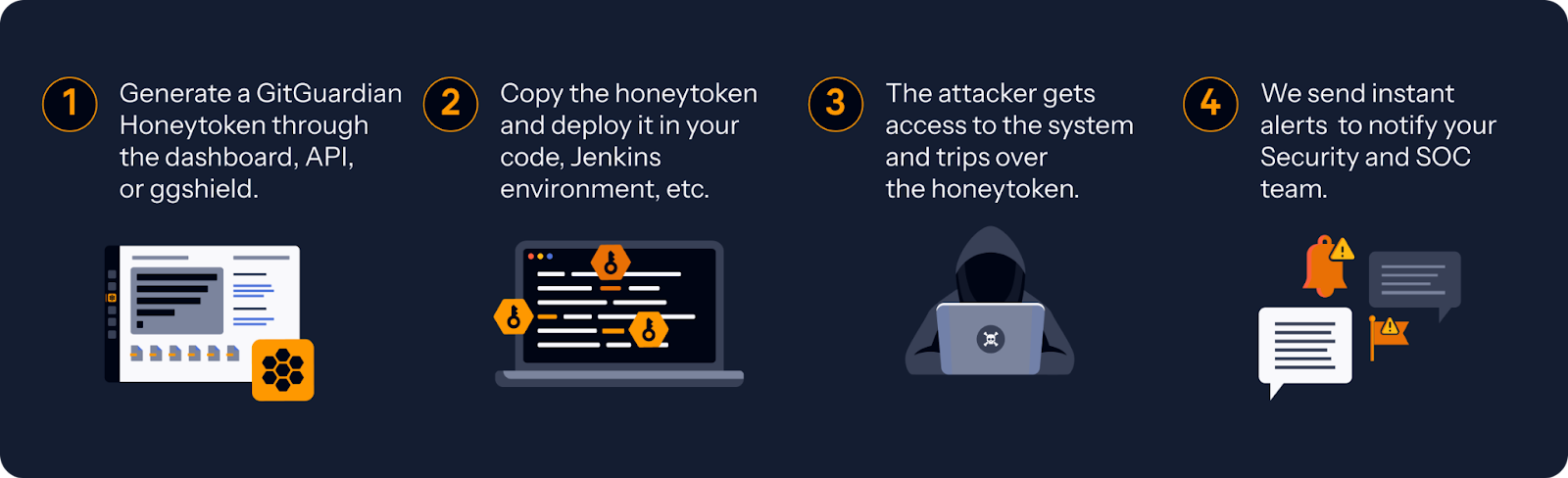 How honeytokens work