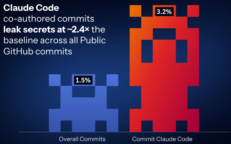Claude Code co-authored commits leak secrets at 2.4x the baseline across all public github commits