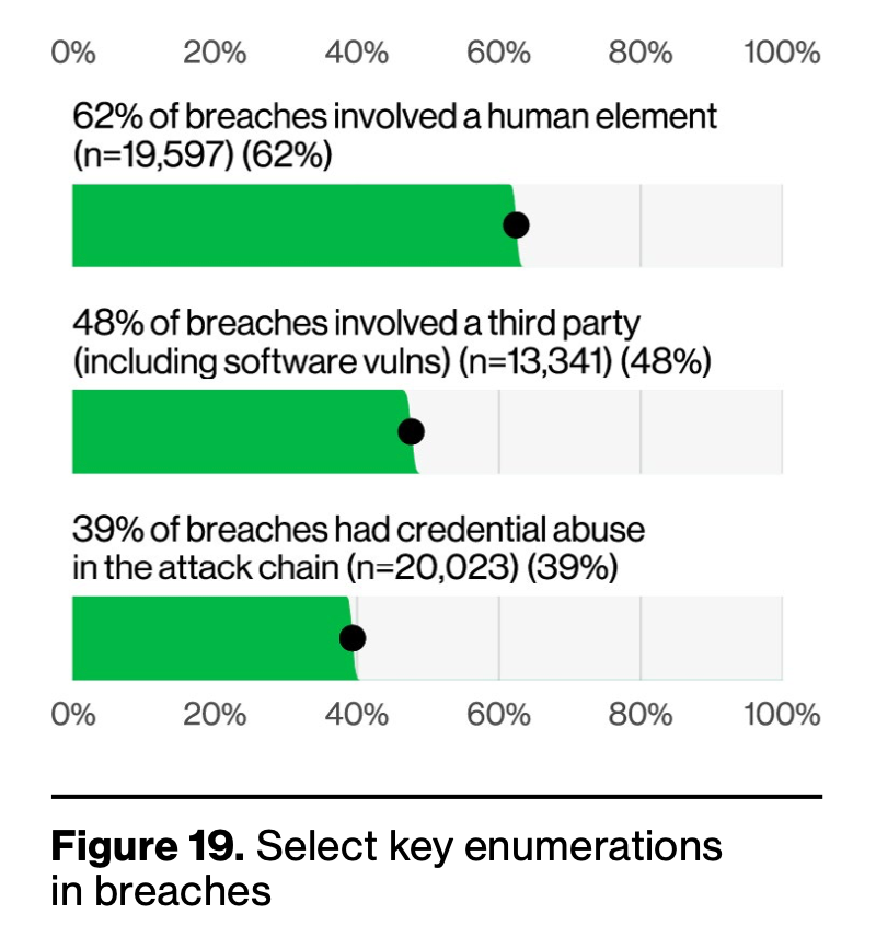 Verizon 2026 DBIR page 20, Figure 19