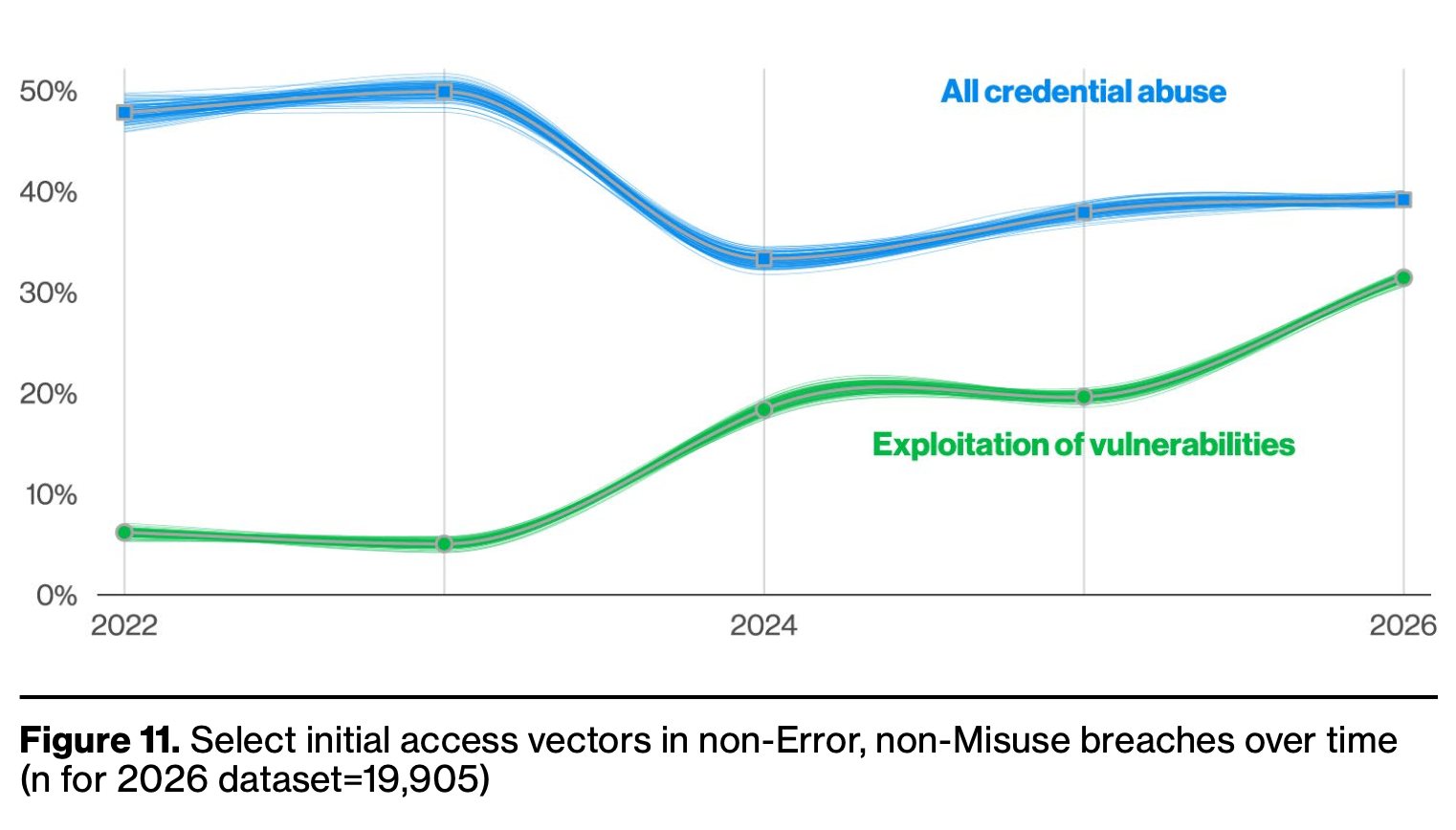 From the Verizon 2026 DBIR - Page 16