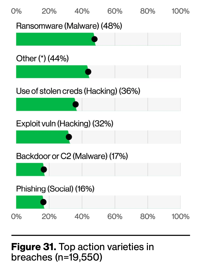 Verizon 2026 DBIR, Page 29, figure 31