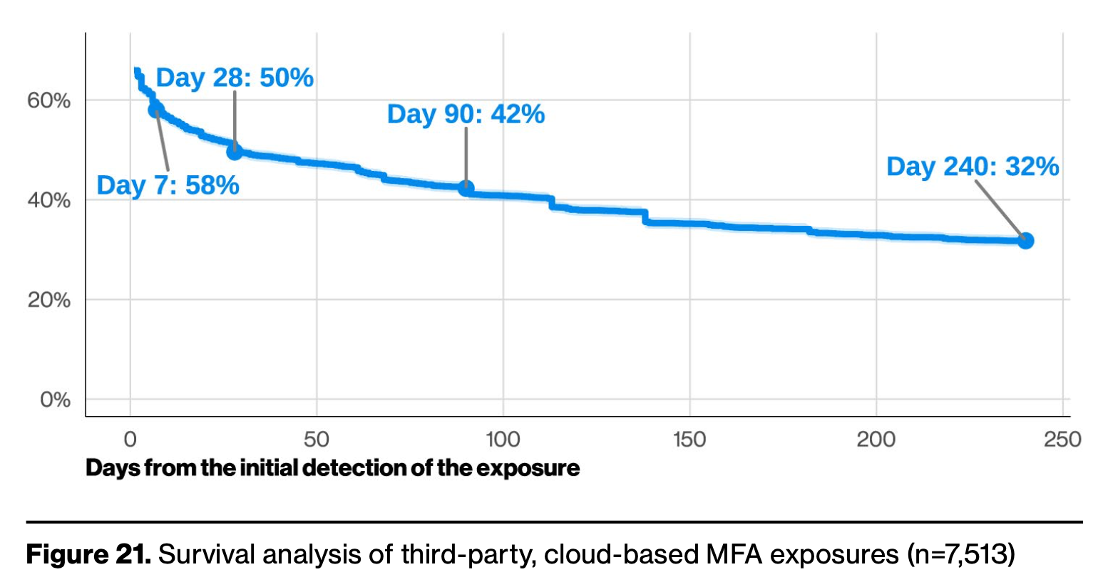 Alt: Verizon 2026 DBIR Page 22, Figure 21