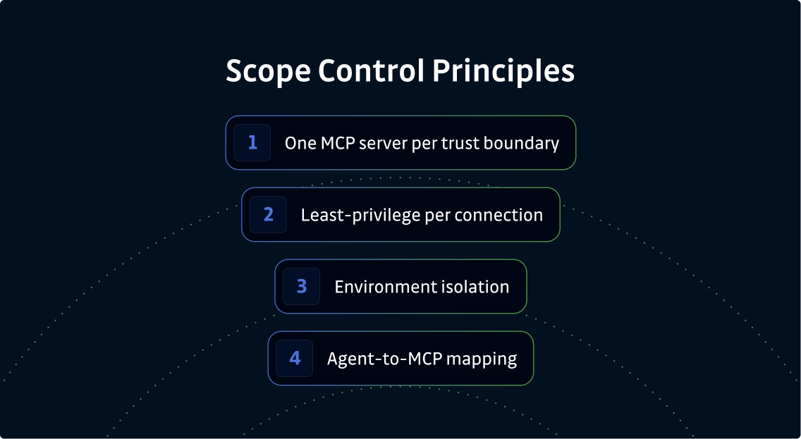 MCP Scope Control Principles