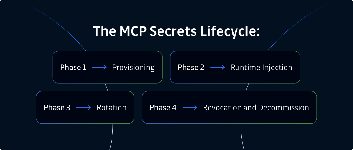 MCP Secrets Lifecycle