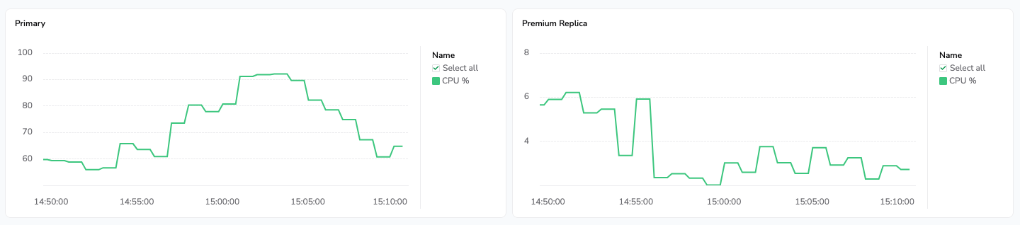 On the left: a heavy process triggers a CPU burst on our primary database instance. On the right, the premium replica used by business customers to access the dashboard hot views is not affected by this burst. 