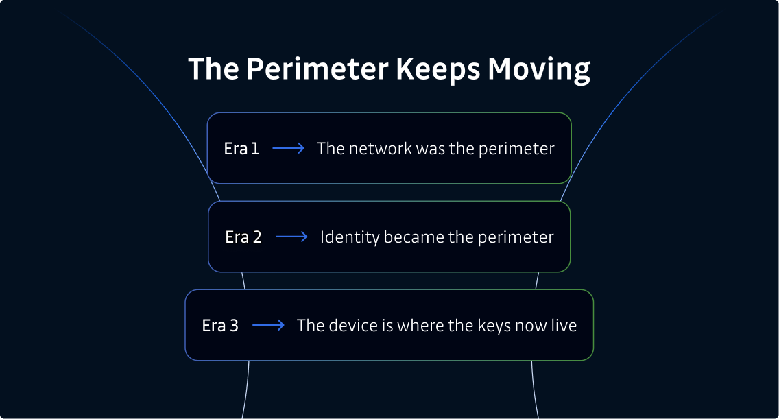 3 eras of perimeter moving from network to device