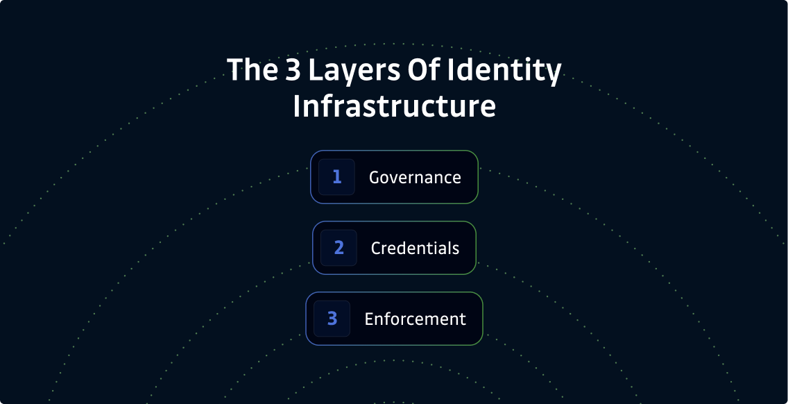 identity infrastructure layers: governance, credentials, and enforcement