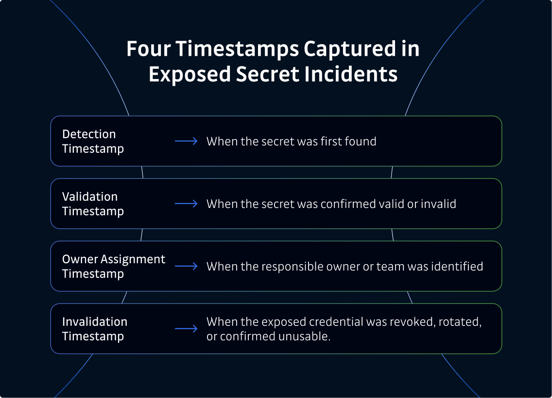 Image that shows four timestamps in time to revoke for secrets remediation