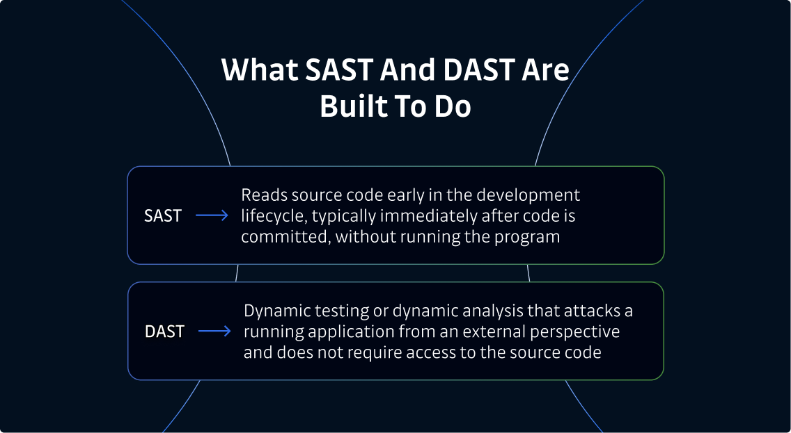 Image shows What static application security testing (SAST) and DAST do well