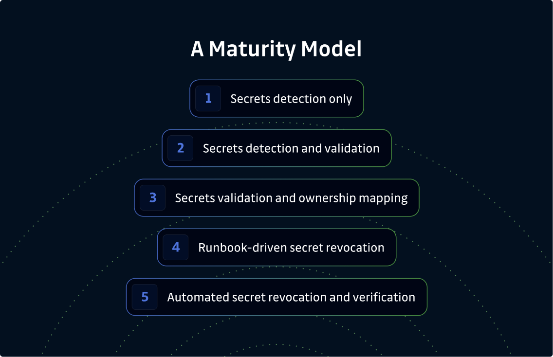 Image that shows maturity model for time to revoke