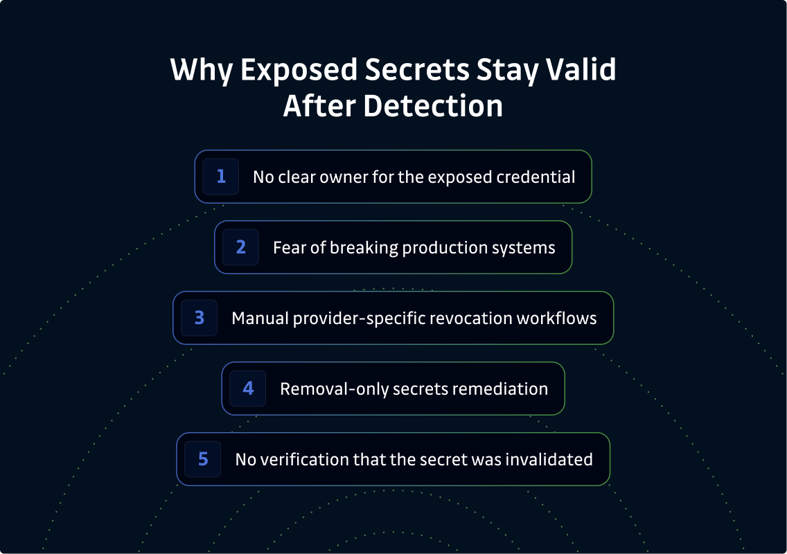 Image that shows why exposed secrets stay valid after detection