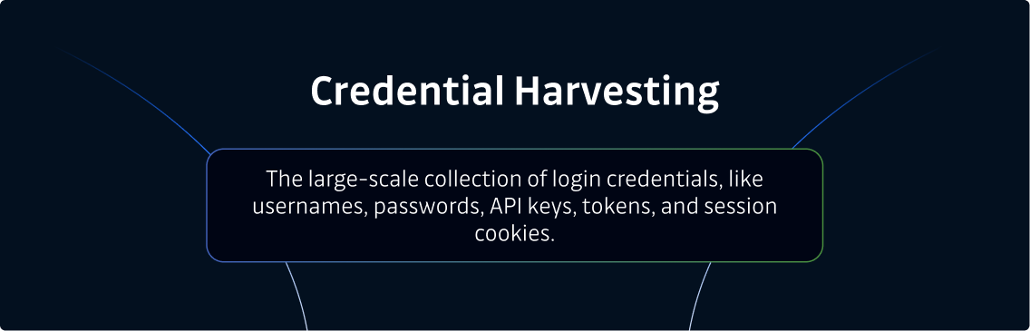 Image that explains what is Credential Harvesting