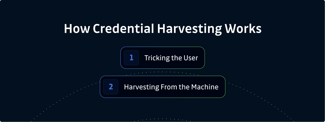Image that shows how Credential Harvesting works