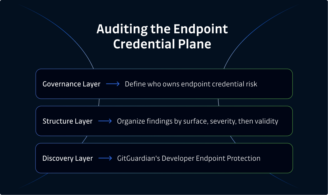Image that shows what to audit in credential plane