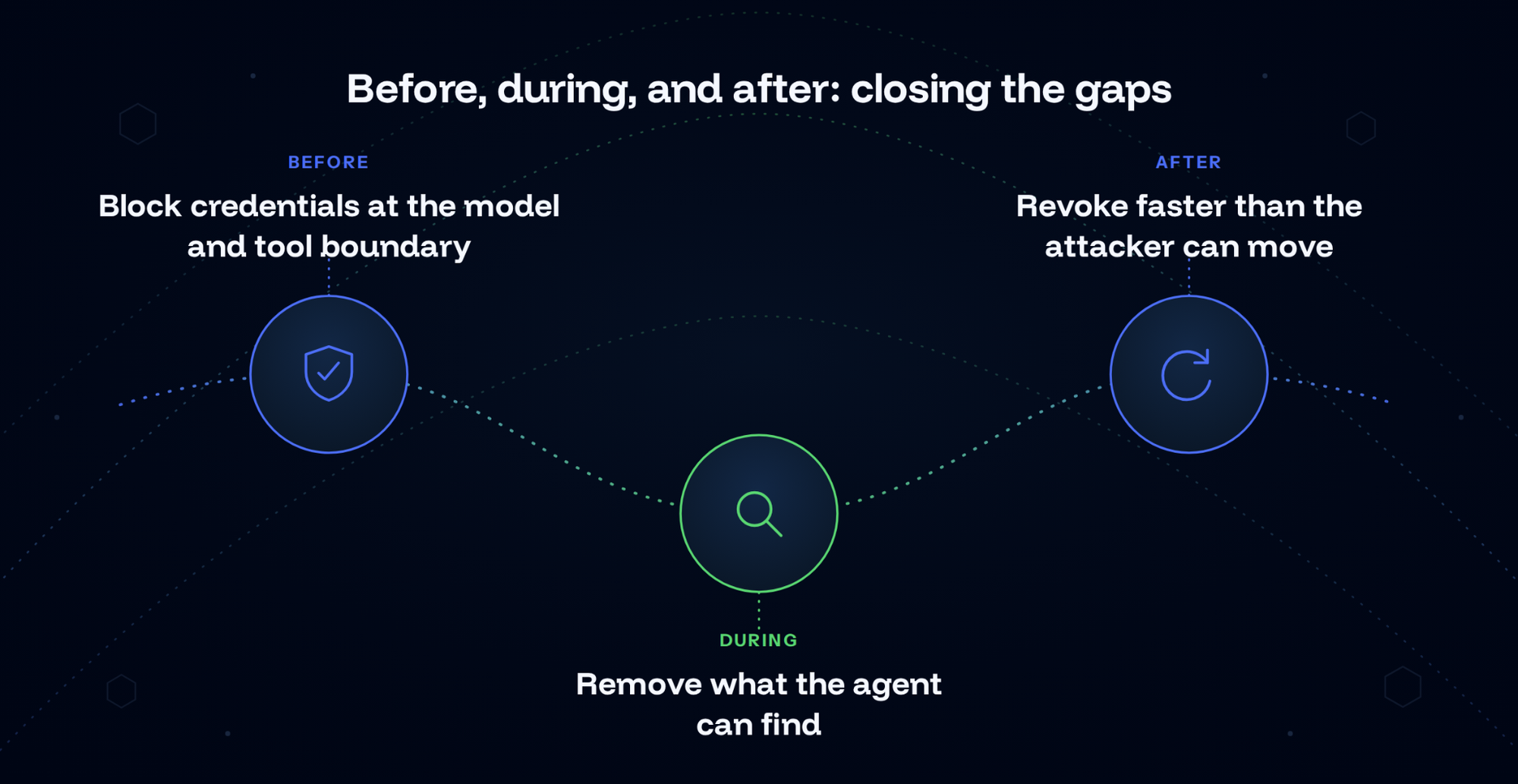 Shrinking the blast radius before, during, and after compromise