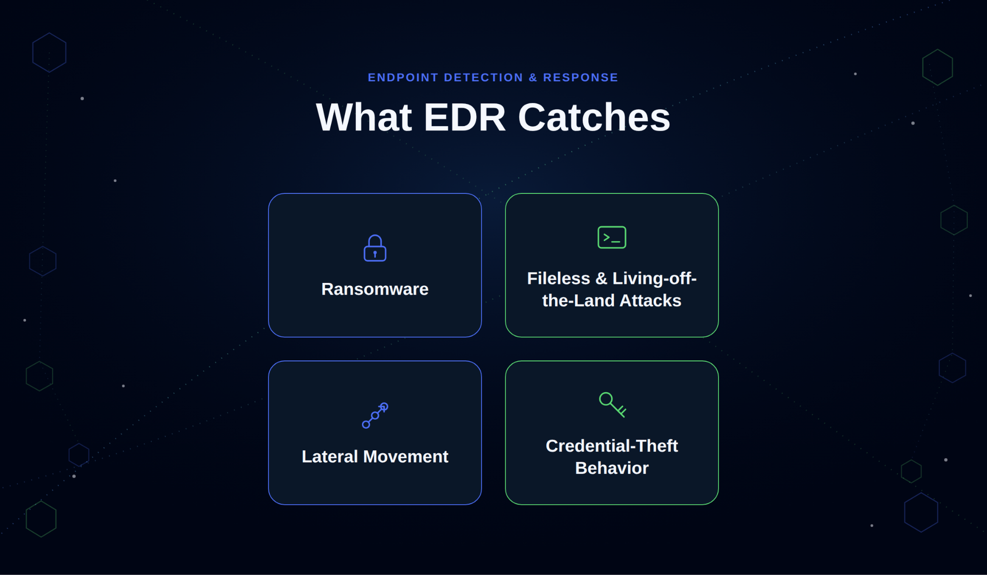 What EDR catches: ransomware, filesess and living-off-the-land attacks, lateral movement, credential-theft behavior