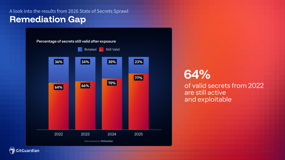 64% of valid credentials from 2022 are still active and exploitable