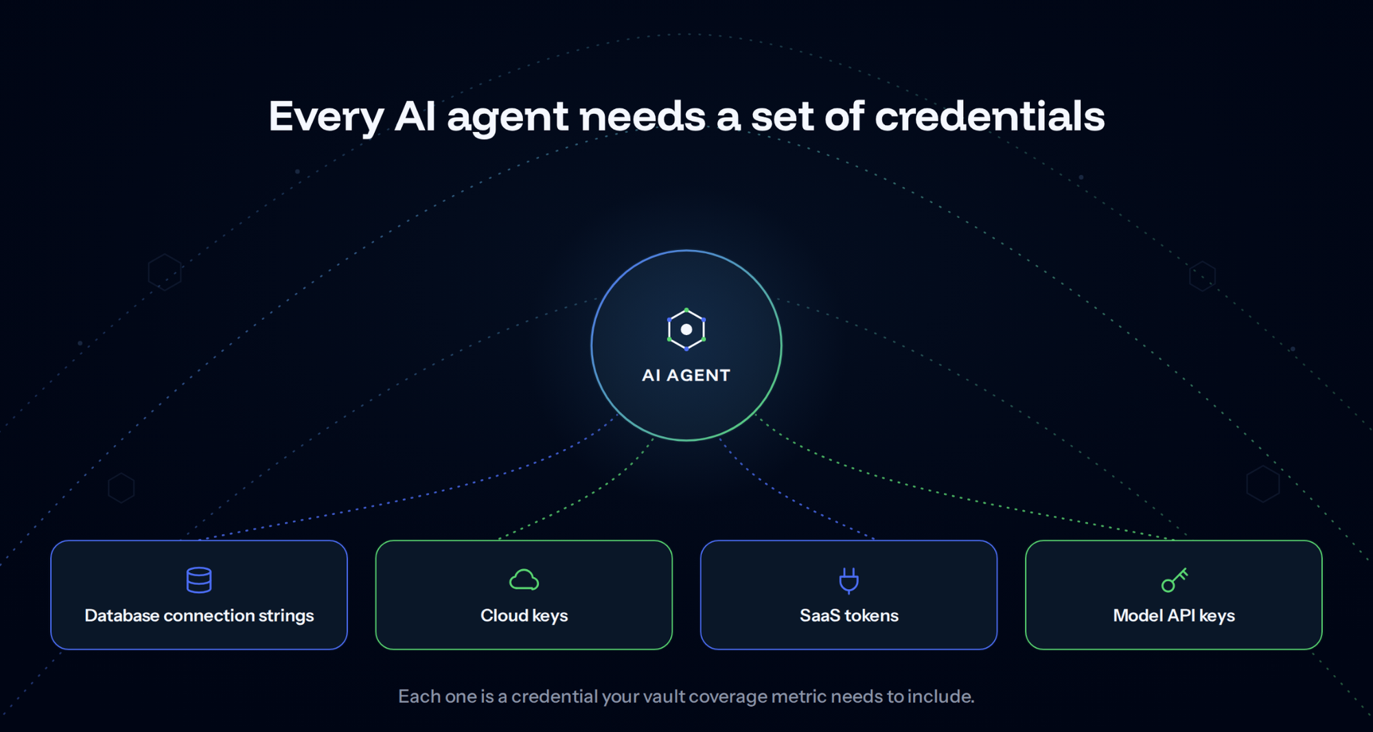 Every AI agent needs a set of credentials