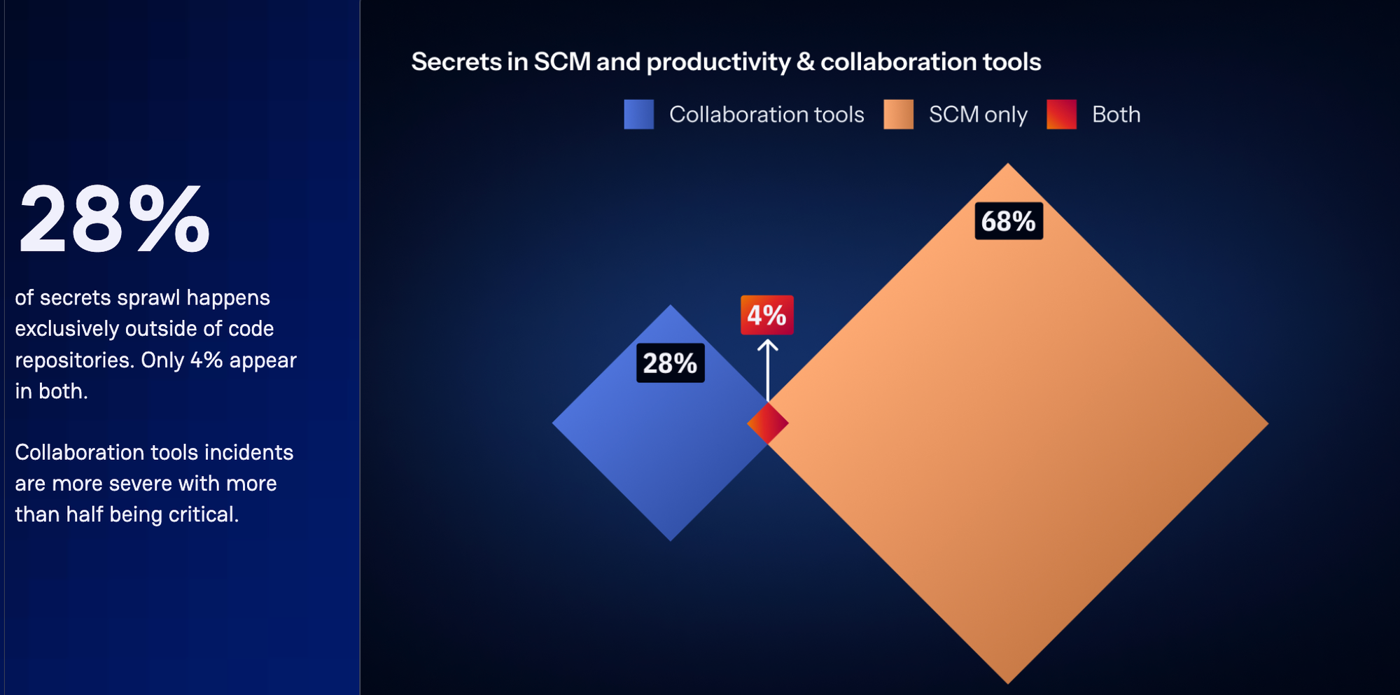 28% of secrets sprawl happens exclusively outside of code repositories