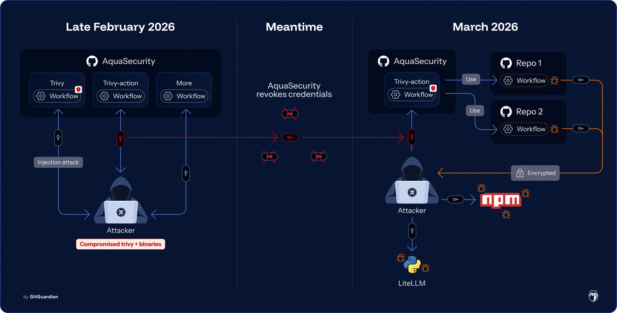 The Trivy attack path and timeline
