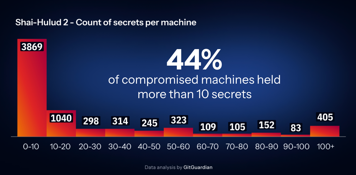 44% of compromised machines in the Shai-Hulud 2 wave help more than 10 secrets