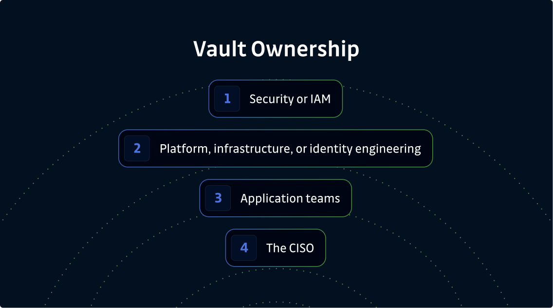 image that shows groups responsible for vault ownerships