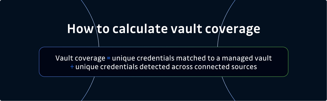 image that shows how to calculate vault coverage