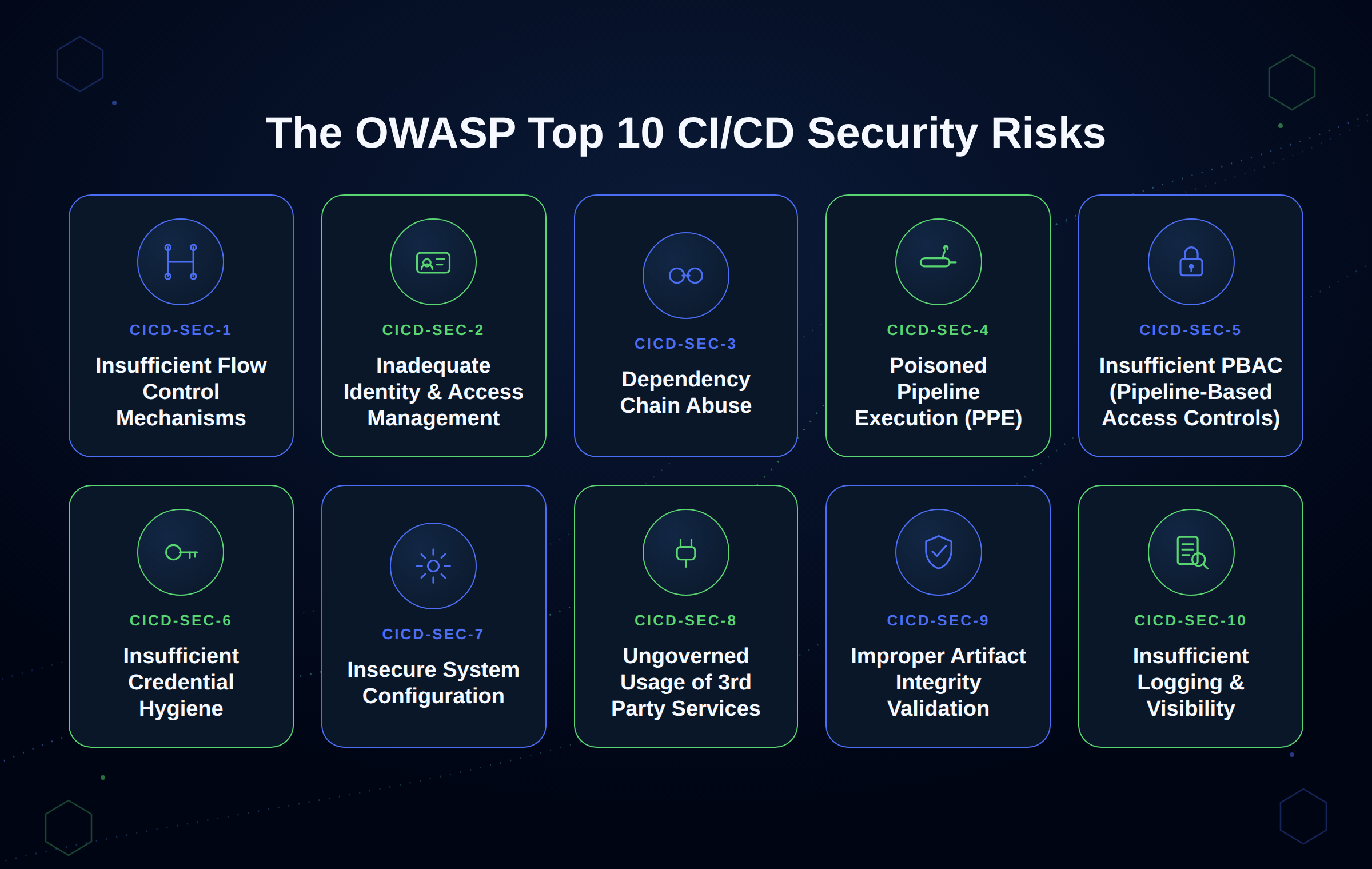 The OWASP Top 10 CI/CD Security Risks