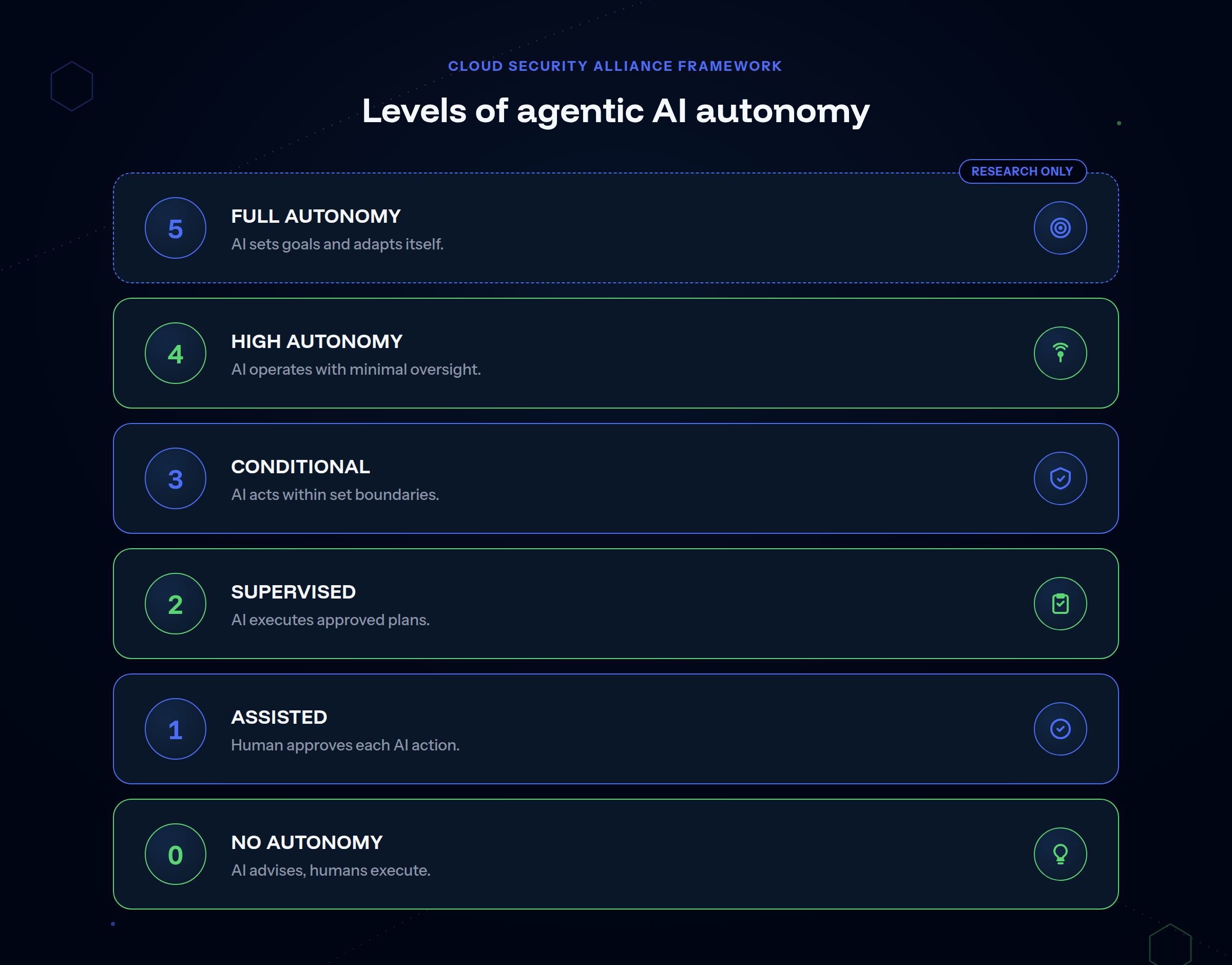 Cloud Security Alliance Levels of Agentic AI Autonomy 