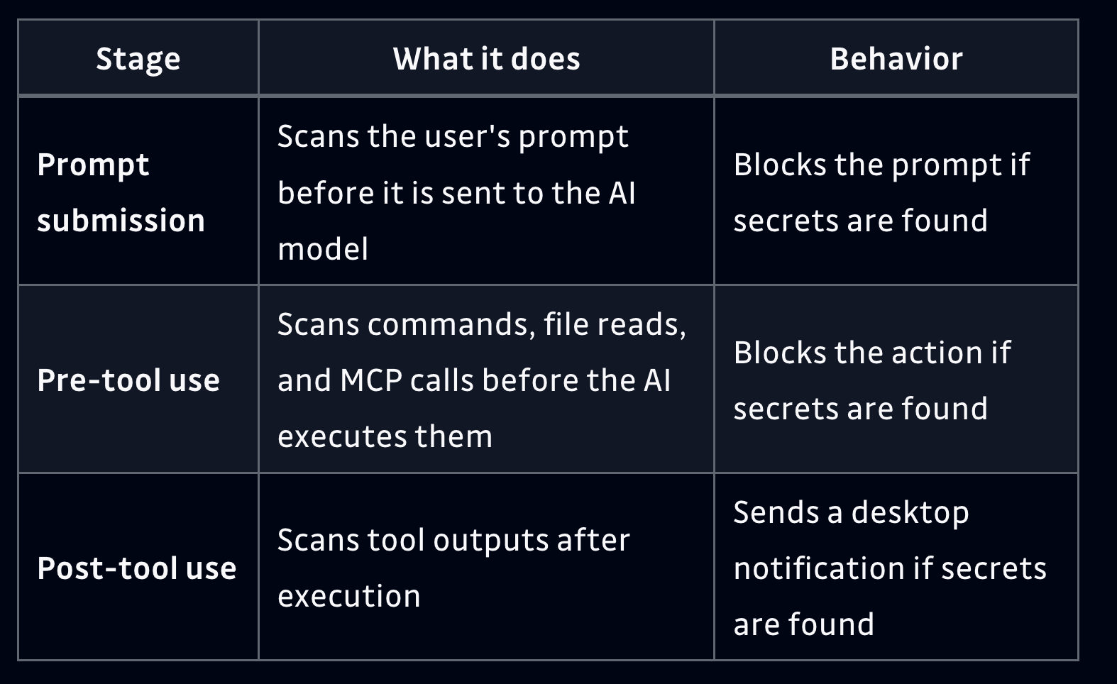 AI hook stages screenshot from the GitGuardian docs