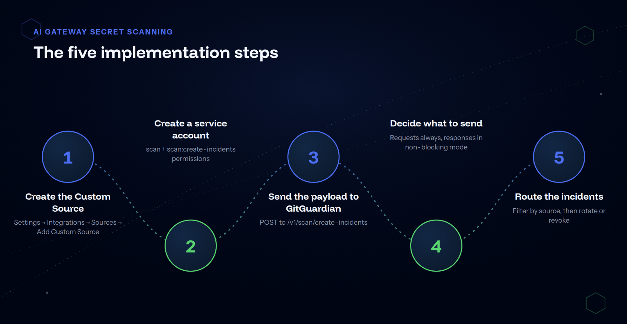 The five implementation steps
